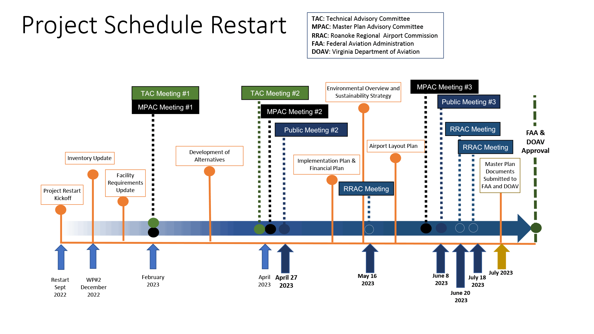 Master Plan project timeline