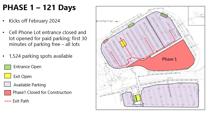Phase 1 - 121 days; kicks off February 2024; graphic shows all Eastern short-term and long-term spaces in front of terminal red; cell phone lot entrance closed and lot opened for paid parking