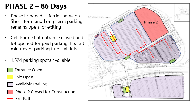 Phase 2 - 86 Days; graphic shows eastern short and long-term lots closed. Phase 1 opened - Barrier between Short-term and Long-term parking remains open for exiting. Cell phone lot remains closed