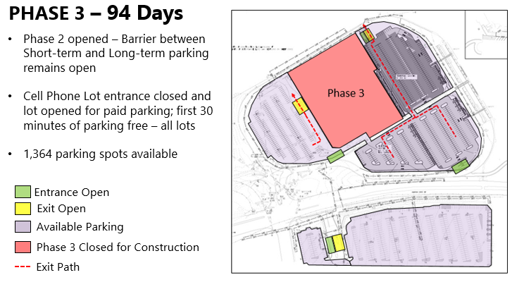 Phase 3 - 94 days; phase 2 opened - Barrier between short-term and long-term parking remains open; graphic with portion of western long-term lot closed