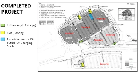 Completed project graphic; shows all lots open to paid parking with categories: Preferred, Standard, Economy